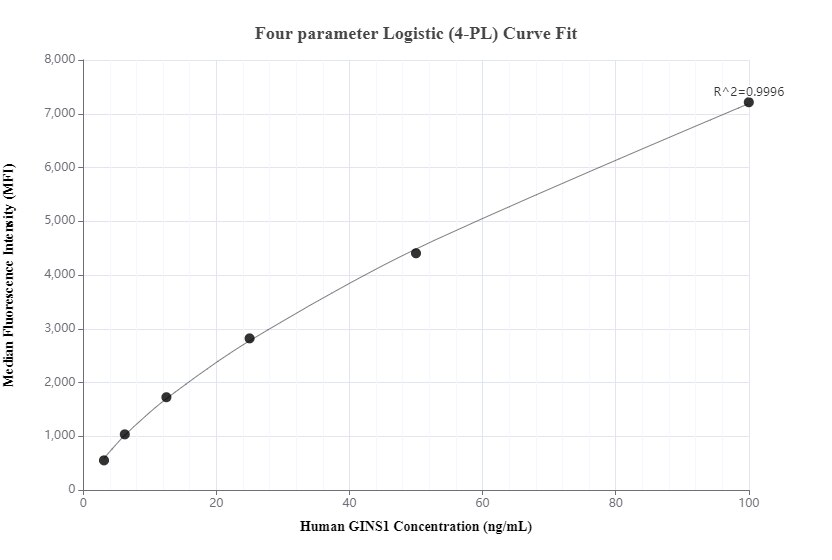 Cytometric bead array standard curve of MP00317-2